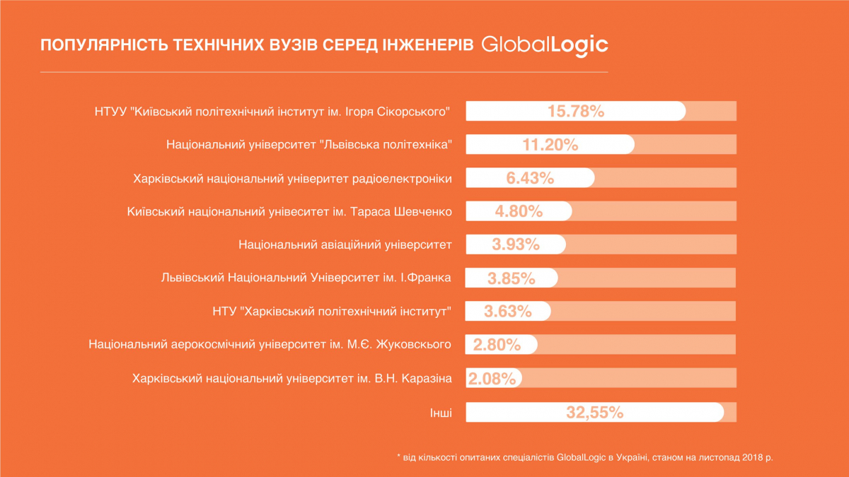 популярність Політехніки серед фахівців компанії